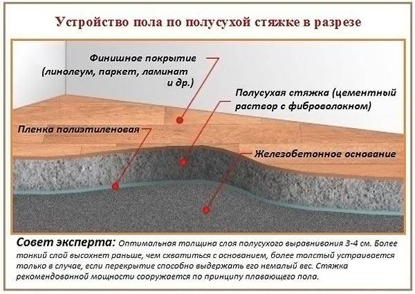 Grundriss mit halbtrockener Estrich-Technologie