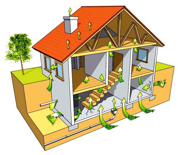 Ventilation à faire soi-même dans une maison privée