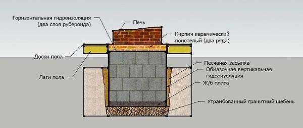 Diagram of the foundation for the fireplace stove