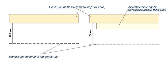 Препоръчително разстояние между подовата плоча и покривния лист