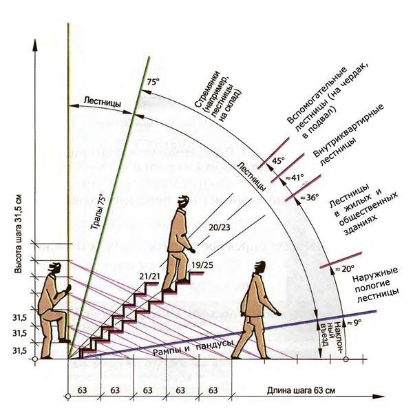 Scheme for calculating a comfortable staircase