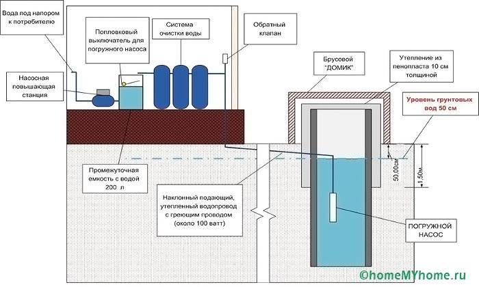 Do-it-yourself water supply from a well