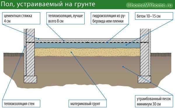 Схема за подреждане на бетонна основа