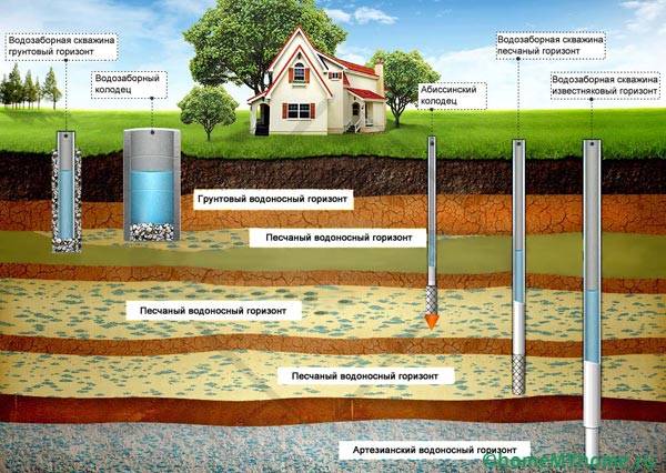 Aquifers at various depths