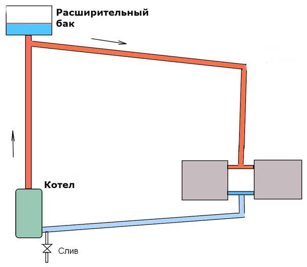 Diagramma schematico del riscaldamento a circolazione naturale