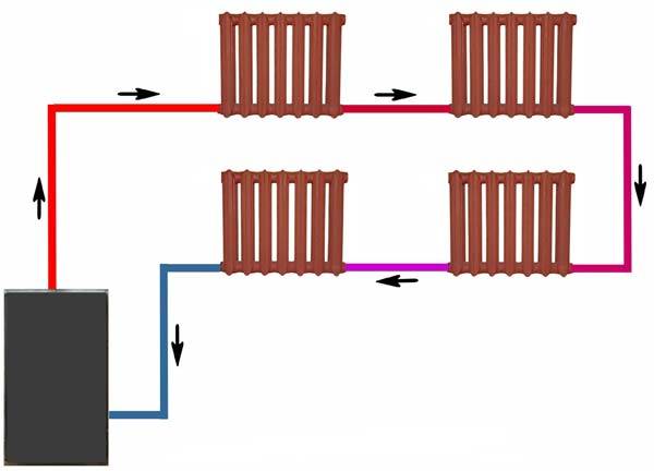 Il meno efficiente e il più semplice è lo schema monotubo