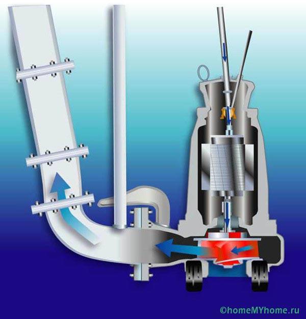 หลักการทำงานของปั๊มน้ำวน