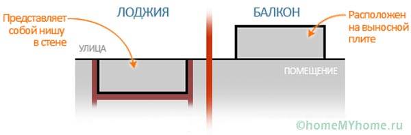 Definisi ringkas mengenai balkoni dan loggia
