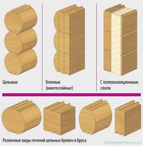 Diferite tipuri de secțiuni de jurnal
