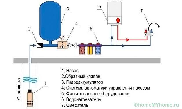 Éléments du schéma d'alimentation en eau d'une maison à partir d'un puits