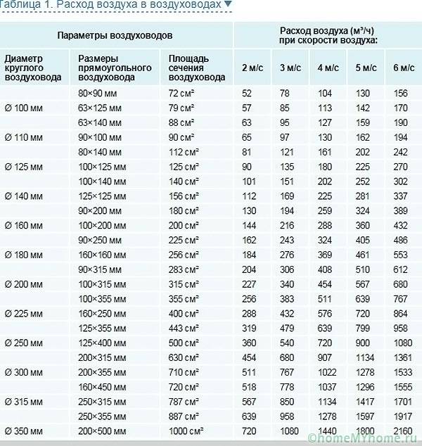 Dependência da taxa de fluxo e velocidade do ar na seção transversal do duto
