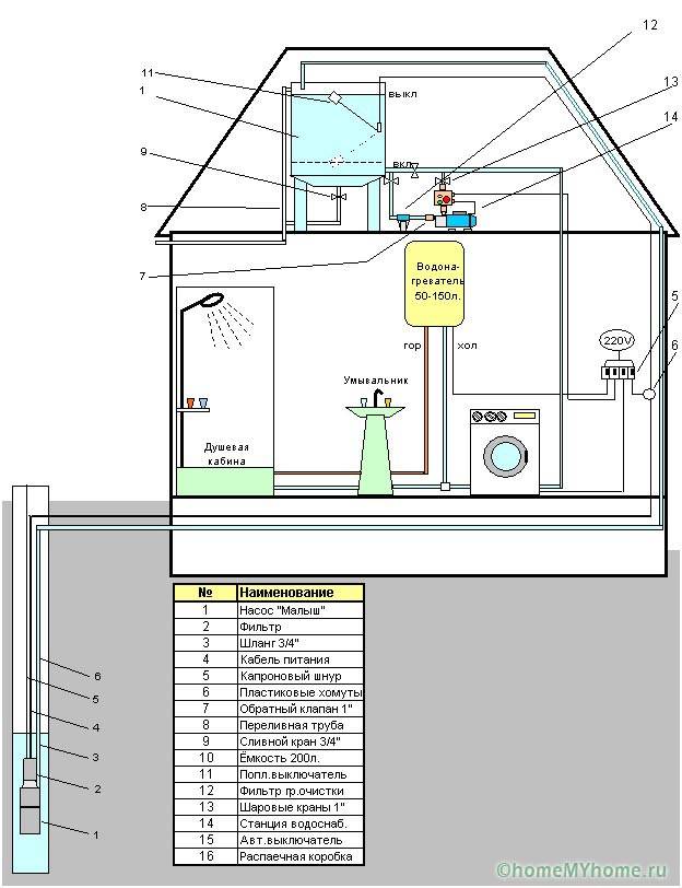 Système d'alimentation en eau de la tour du chalet