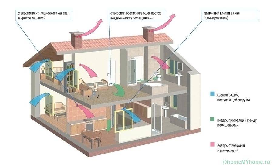 Esquema de ventilação natural em casa