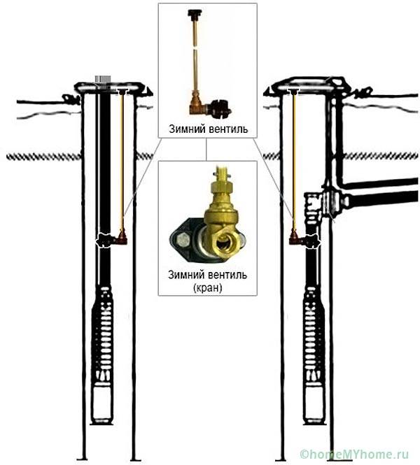 Opération de puits d'hiver