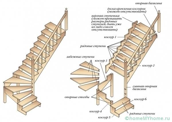 Компоненти, диаграма
