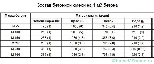 Proportion calculation table