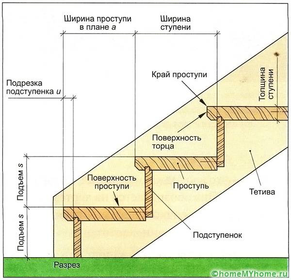Устройство и параметри на стъпките