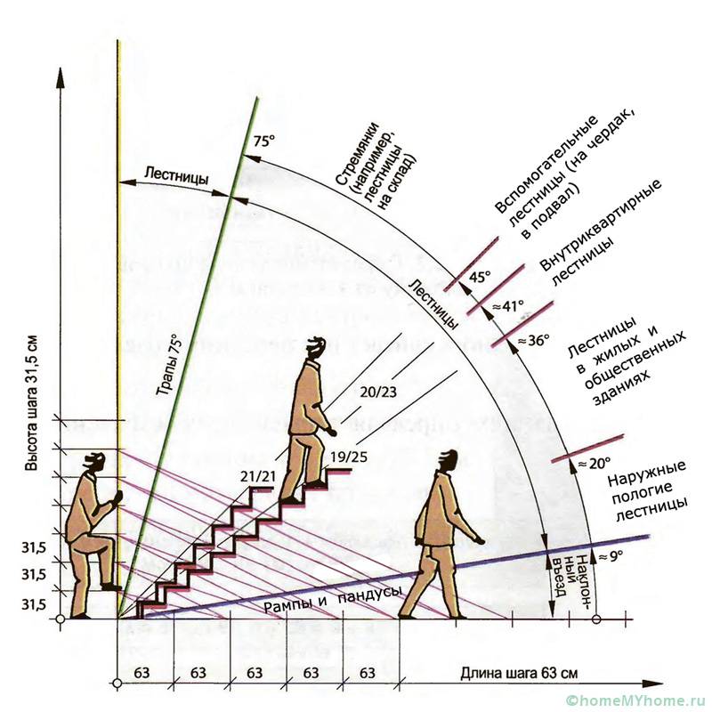 Изборът на ъгъла на наклон зависи от предназначението на стълбата.