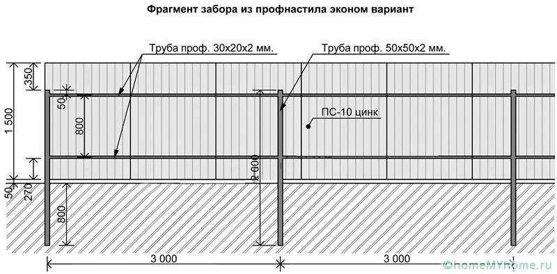 Проектът трябва да посочва размерите и разстоянията между елементите