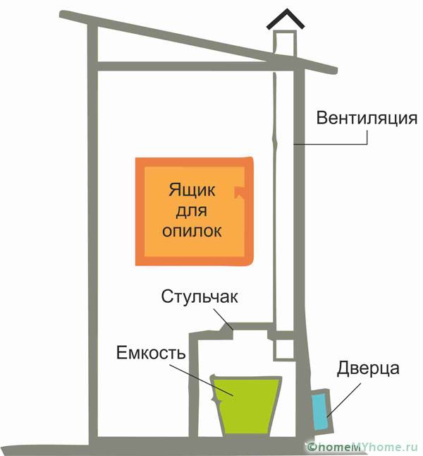 În camera dulapului cu pulbere, trebuie să oferiți un loc pentru depozitarea rumegușului sau a cenușii