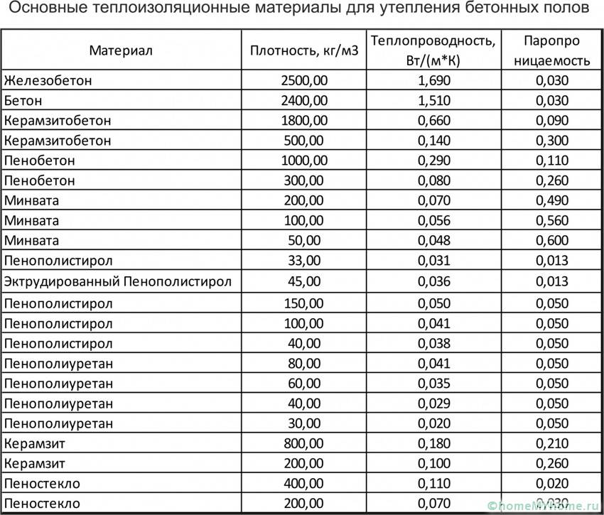 Технически характеристики на изолацията за бетонни подове