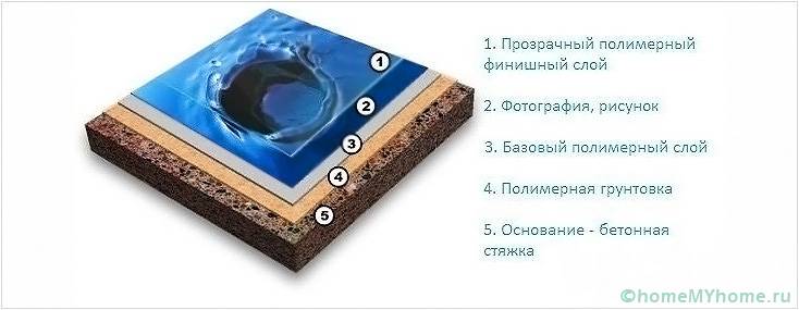 La struttura del pavimento in polimero è composta da diversi strati