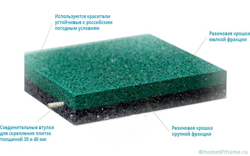 Dispositivo de um produto feito de borracha fragmentada