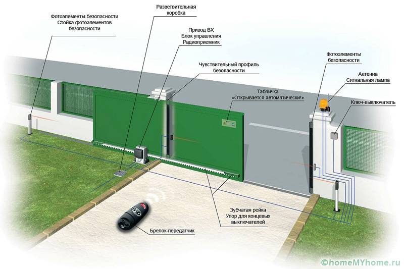Automatic fences are controlled by a remote control
