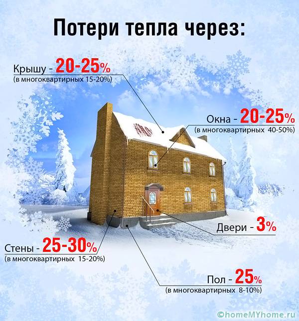 В жилищните сгради топлинните загуби ще бъдат различни в сравнение с частната сграда