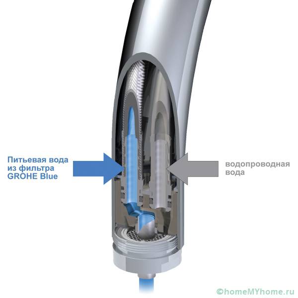 Циркулация на водата по различни канали