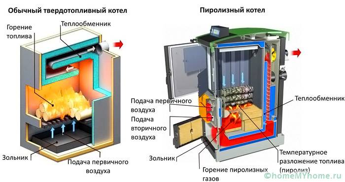 The diagram shows the distinctive features of conventional and pyrolysis structures