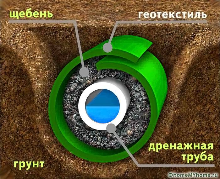 Илюстративна схема на дренаж от затворен тип с линейно събиране