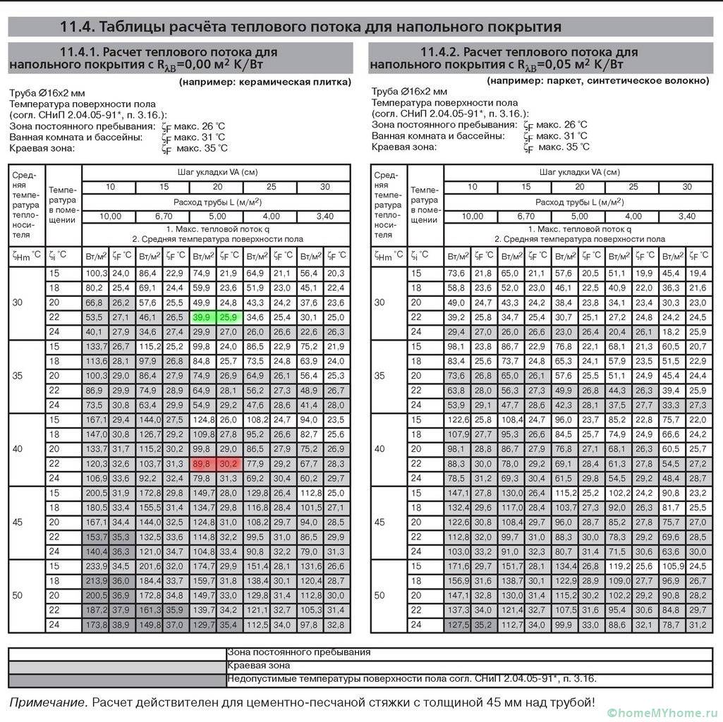Meja fluks panas untuk lantai