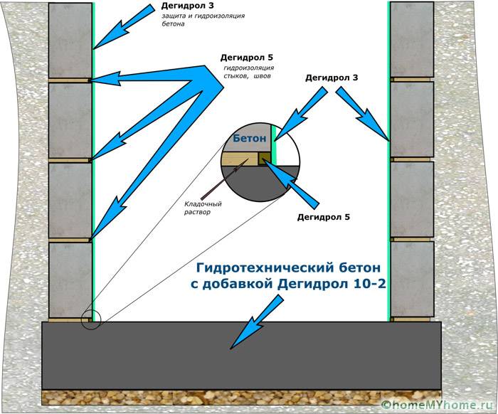 Хидроизолация на мазе с Дехидрол