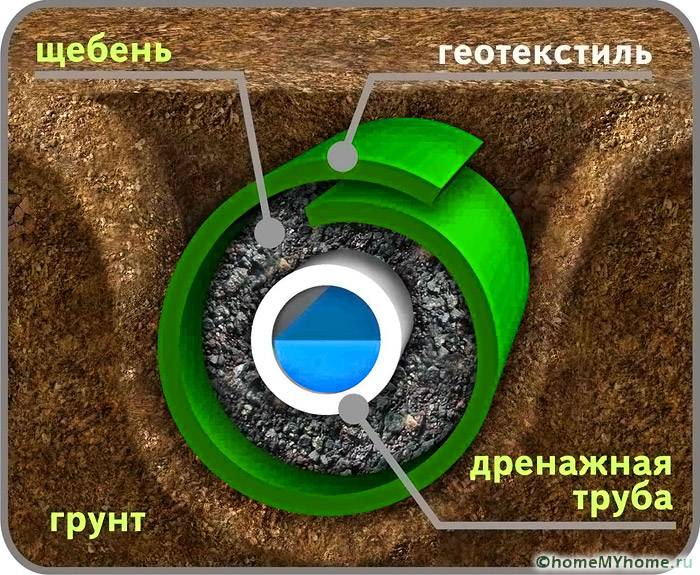 Дренажните тръби се полагат по следната схема