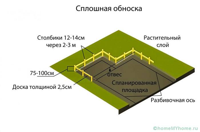Việc đánh dấu nền móng được thực hiện trên địa điểm đã chuẩn bị