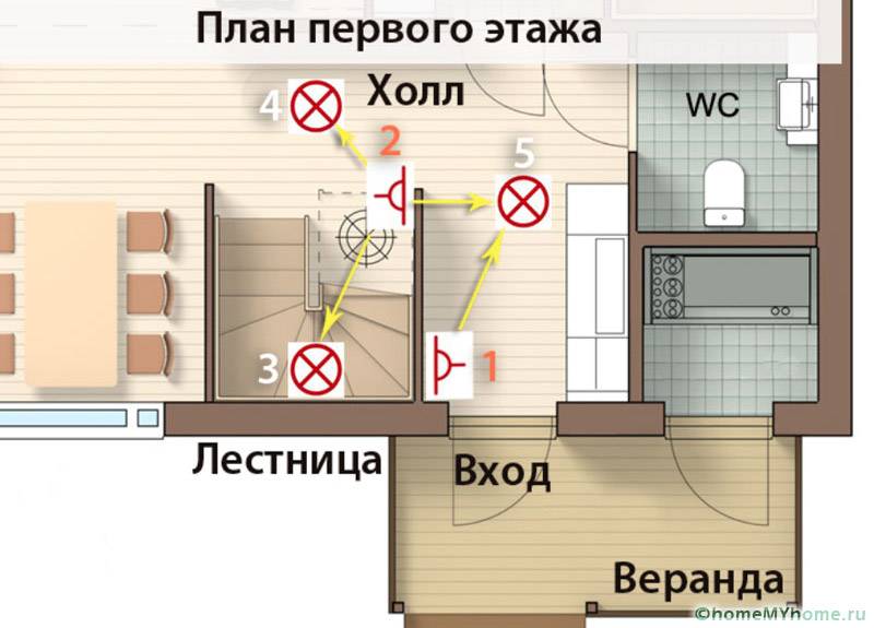 When you enter the house, you turn on the light with switch 1 and, going up to the second floor, turn off the light with switch 2
