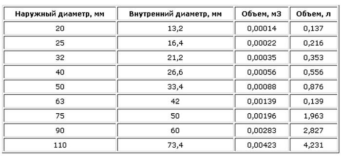 Обемът на охлаждащата течност в зависимост от пропускливостта и диаметъра на тръбите