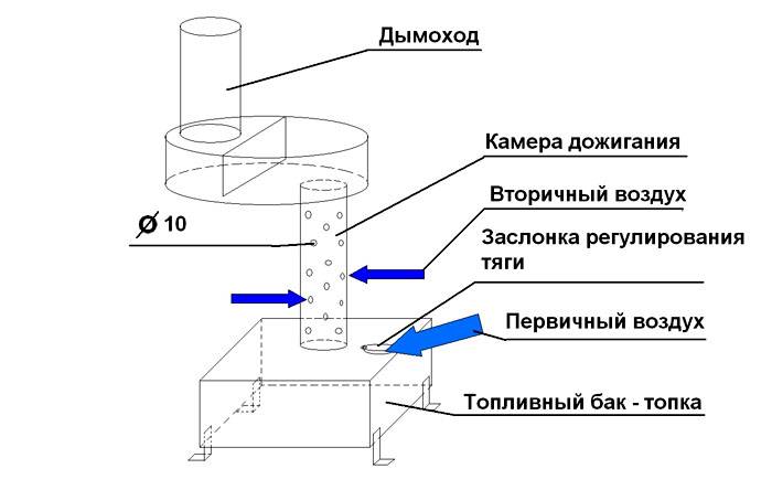 Основните елементи на отоплителна конструкция от този тип