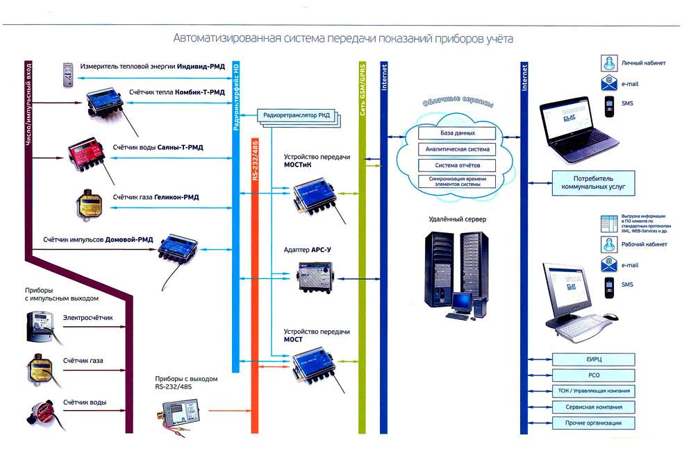 Connection diagram of metering devices with output to various devices