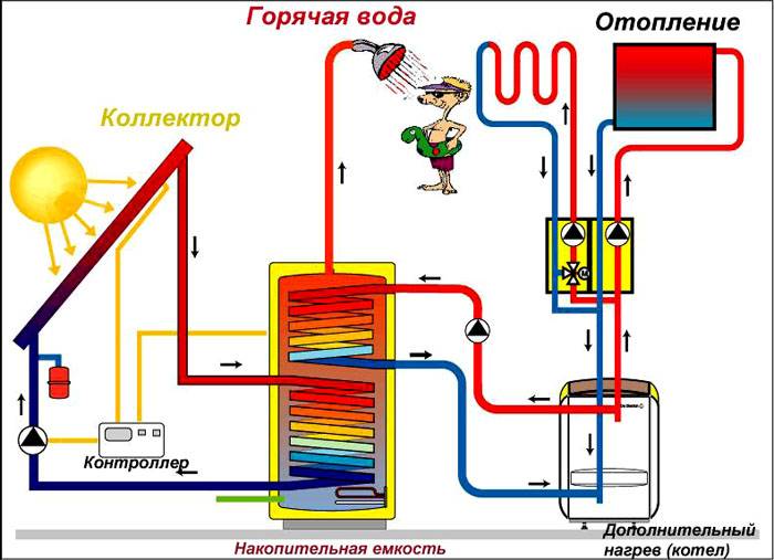 Диаграмата показва движението на течността