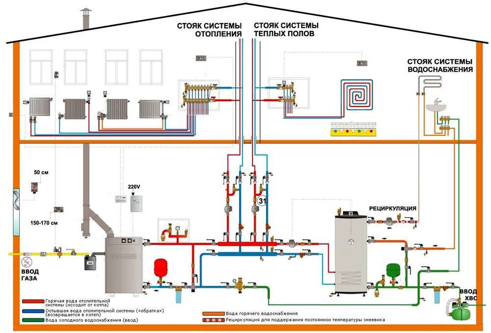 Пълен оборот на водата във веригата