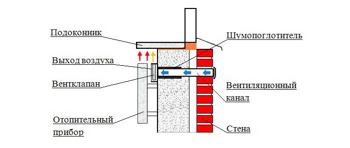 Пример за устройство за циркулация на доставките