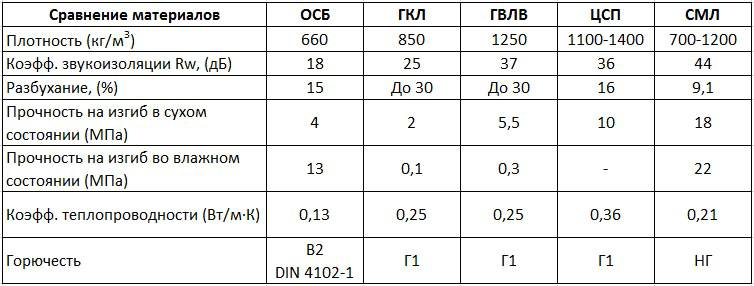 ความแตกต่างระหว่างลักษณะของ OSB จากพารามิเตอร์ของตัวเลือกอื่น ๆ