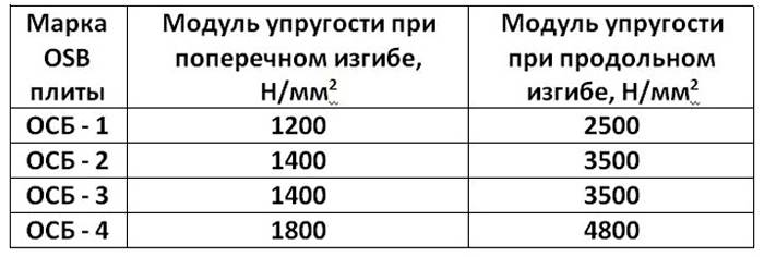 ลักษณะของ OSB ประเภทต่างๆ