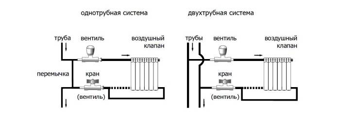 Схема на едно- и двутръбна връзка