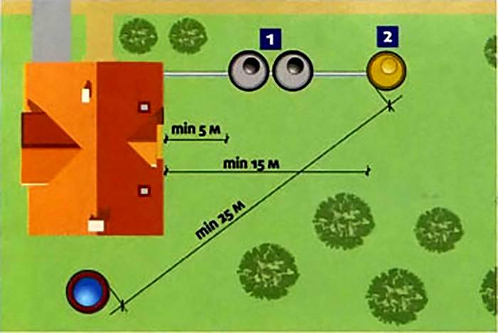 Маркиране на разстоянието на дренажния кладенец от сградите