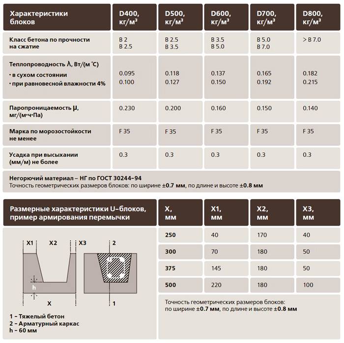 Summary table of characteristics