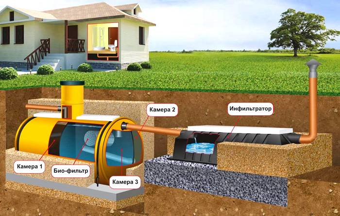 to choose septic tanks for a private house: price