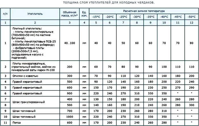 Độ dày lớp cách nhiệt được khuyến nghị, có tính đến nhiệt độ mùa đông